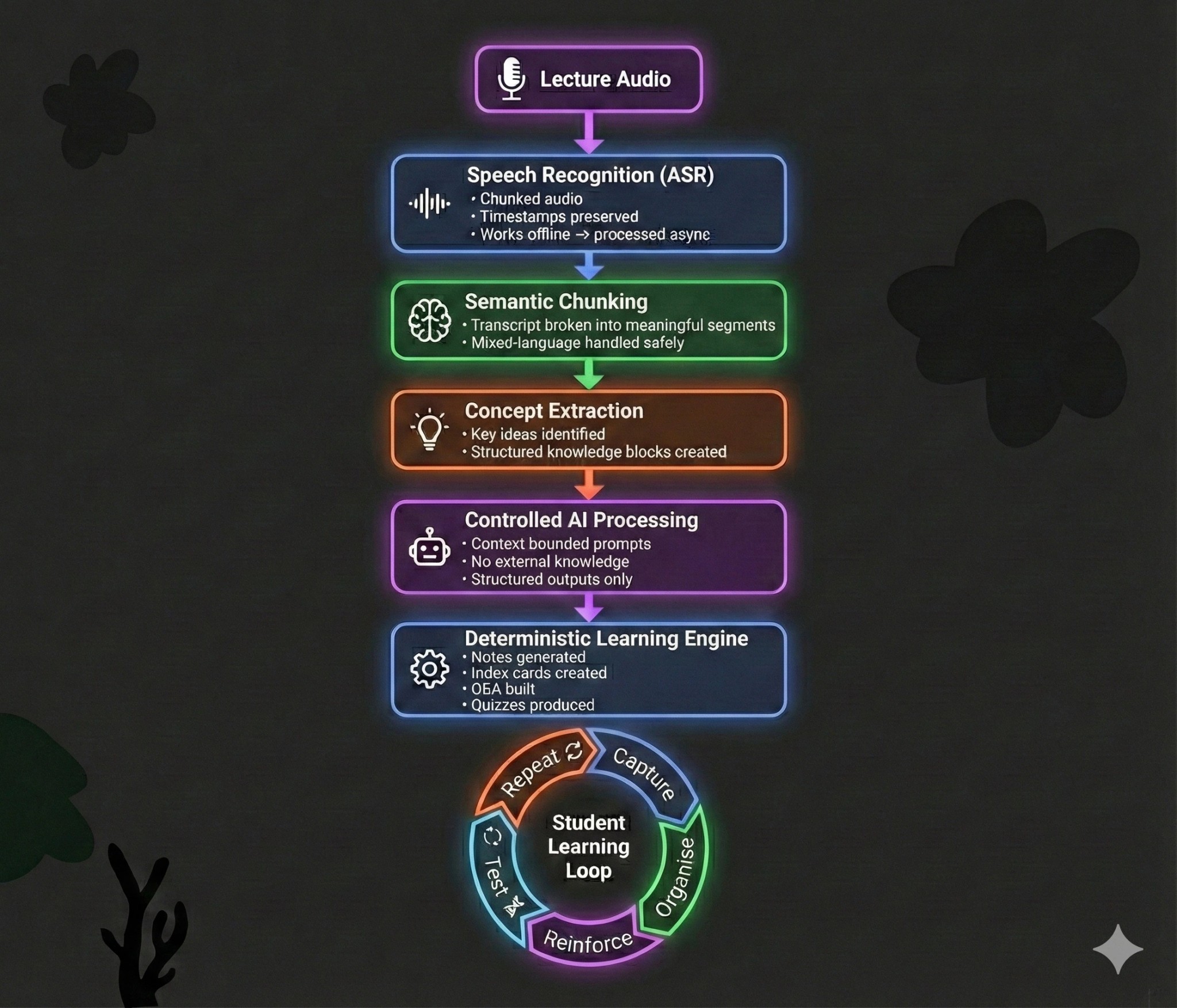 AI Architecture