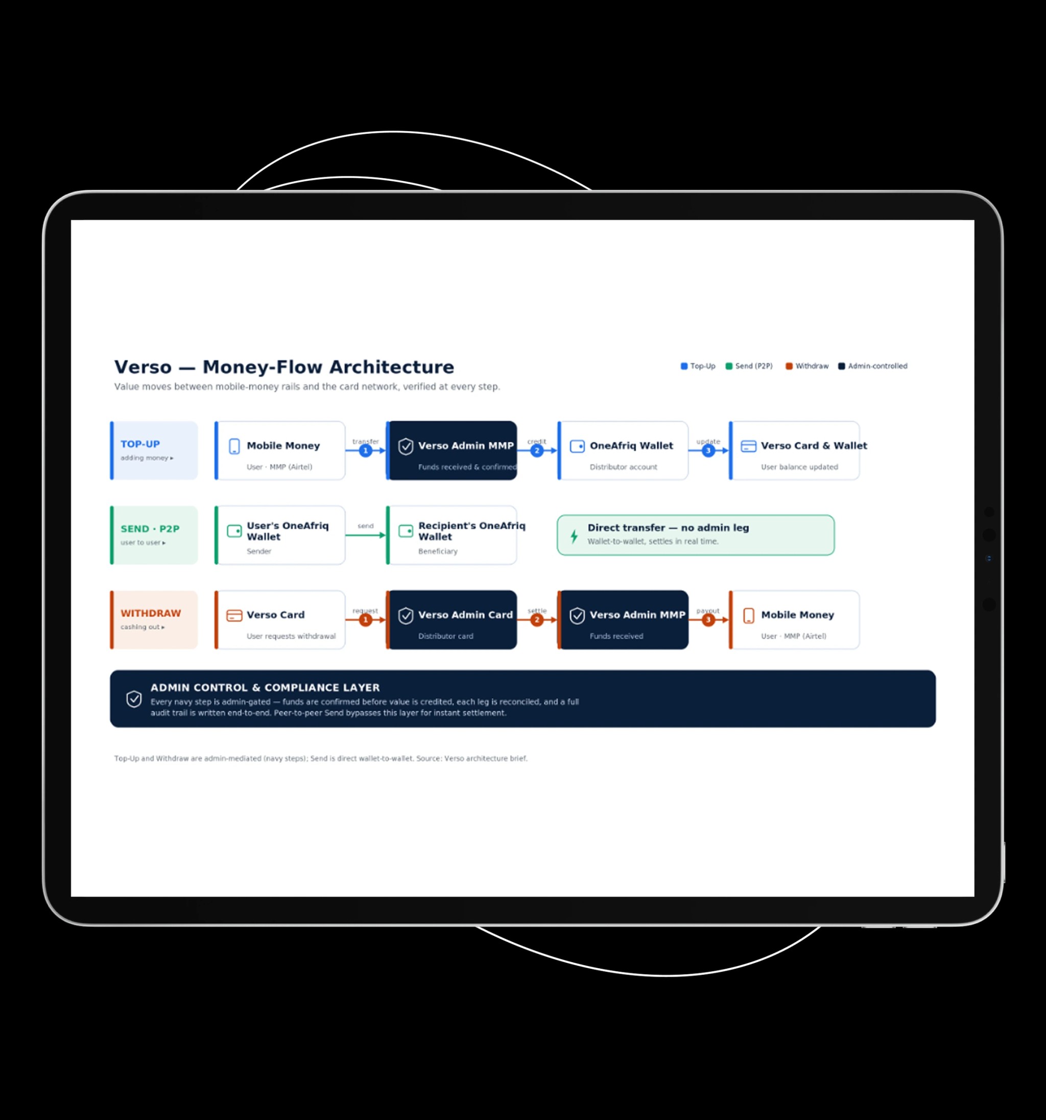 Money-Flow Architecture
